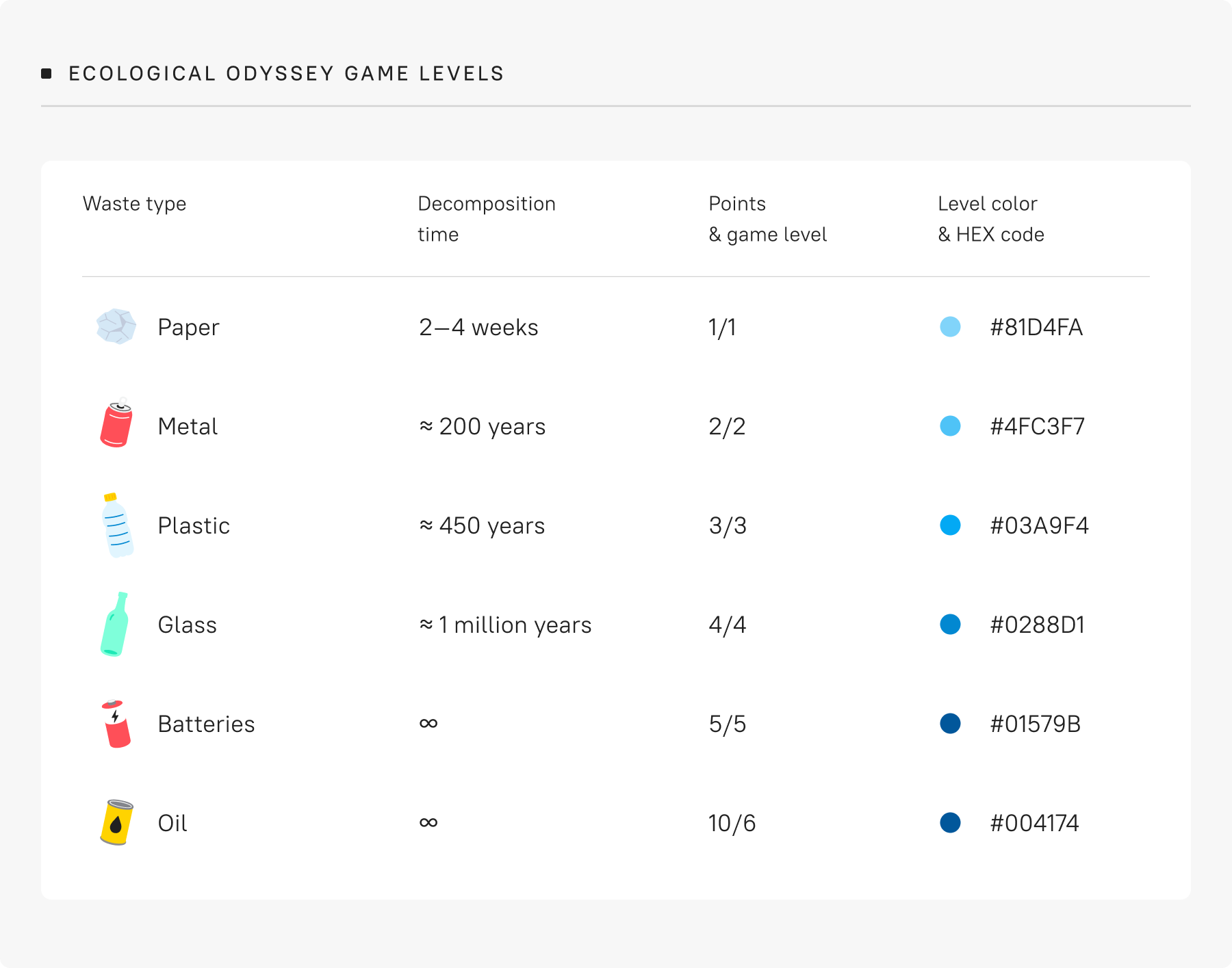 Ecological Odyssey game levels