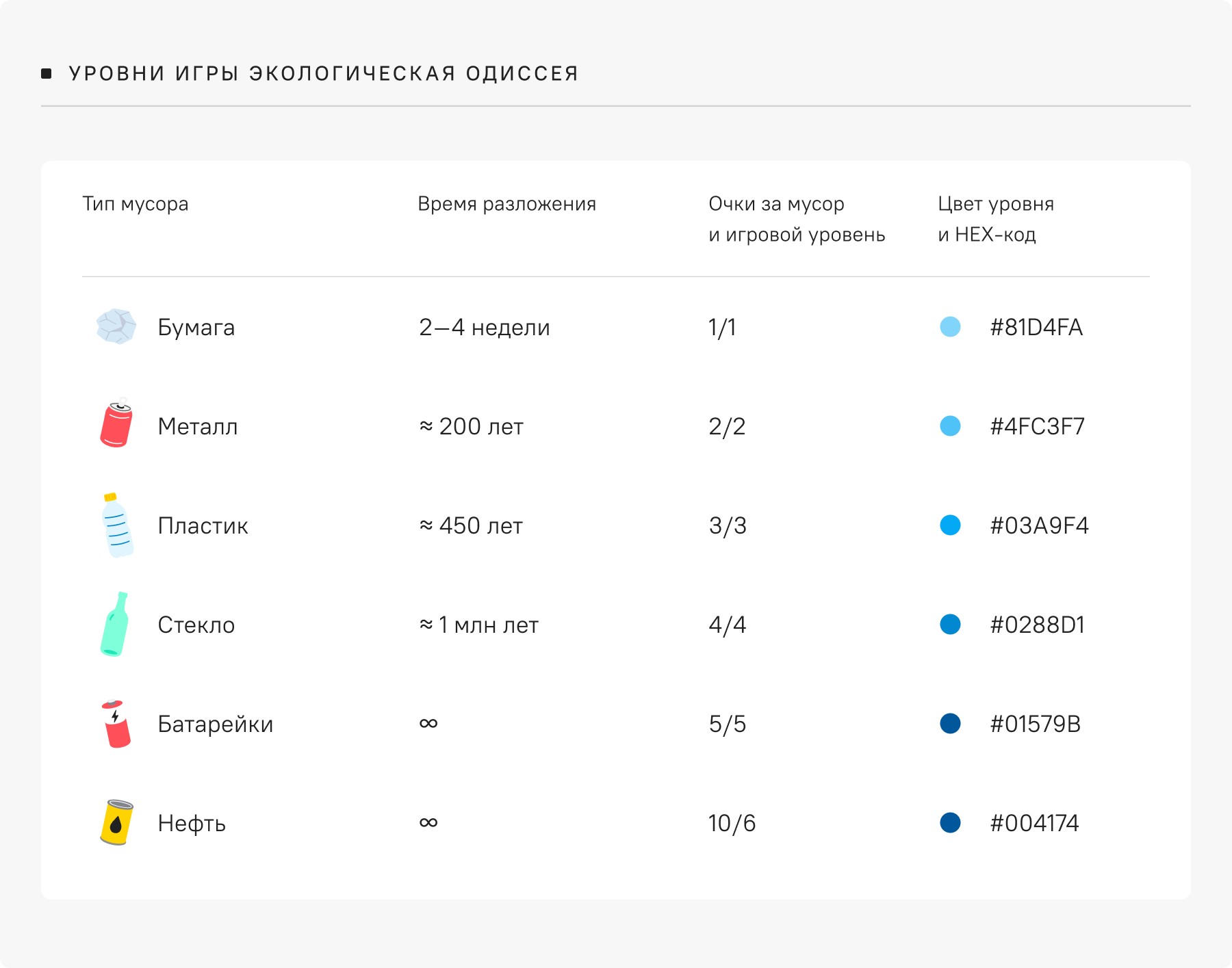 Уровни игры Экологическая одиссея